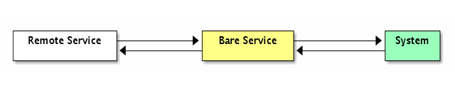 Remote Service <----> Bare Service <----> System