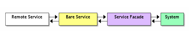 Remote Service <----> Bare Service <----> Service Facade <----> System